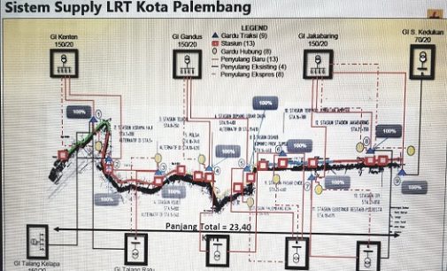 36 Juta VA PLN Supply Listrik LRT Kota Palembang