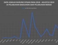 Populasi Burung Liar Sumatera Berkurang 3.250 Setiap Harinya Akibat Perburuan Ilegal