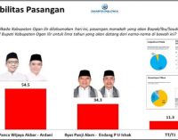 Survey Charta Politika : Panca – Ardani 54,3 Persen, Ilyas – Endang 34,3 Persen
