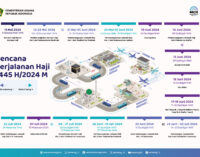 Rencana Perjalanan Haji 1445 H Terbit, Kloter Pertama Berangkat 12 Mei 2024