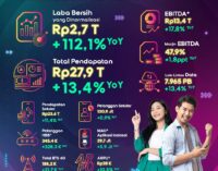 Indosat Catat Laba Bersih Rp 2,7 Triliun 