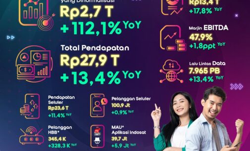 Indosat Catat Laba Bersih Rp 2,7 Triliun 