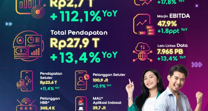 Indosat Catat Laba Bersih Rp 2,7 Triliun 