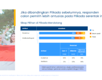 Populix : Calon Pemilih Lebih Pentingkan Sosok Calon Kepala Daerah ketimbang Partai Pengusung