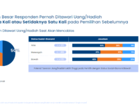 Temuan Populix Jelang Pilkada 2024 : Masyarakat Lebih Mewajarkan Politik Dinasti Ketimbang Politik Uang