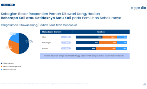 Temuan Populix Jelang Pilkada 2024 : Masyarakat Lebih Mewajarkan Politik Dinasti Ketimbang Politik Uang