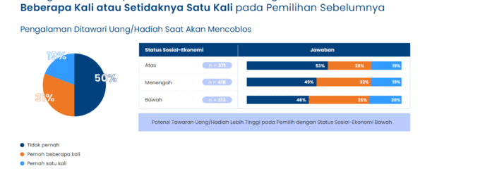 Temuan Populix Jelang Pilkada 2024 : Masyarakat Lebih Mewajarkan Politik Dinasti Ketimbang Politik Uang