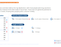 Populix Prediksi Liburan Akhir Tahun Capai Puncak di Awal Januari