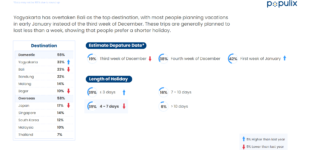 Populix Prediksi Liburan Akhir Tahun Capai Puncak di Awal Januari