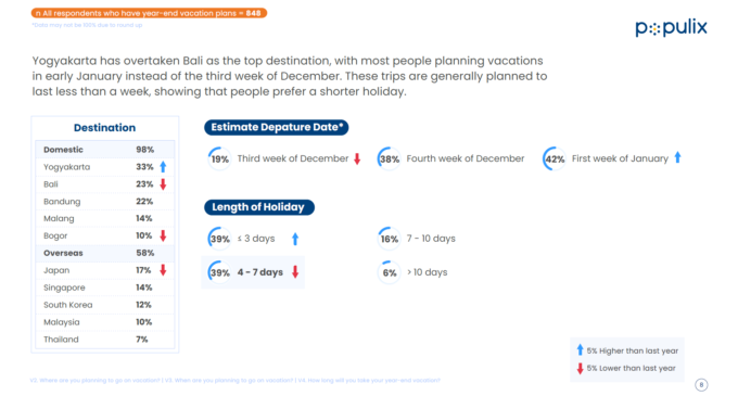 Populix Prediksi Liburan Akhir Tahun Capai Puncak di Awal Januari