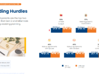 Riset Populix : Ekspektasi Orang Tua dan Biaya Masih jadi Dua Tantangan Paling Umum Sebelum Menikah